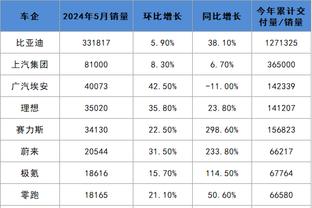 得增加出手！字母哥半场6中5&罚球9中5 高效拿下15分7板3助1断